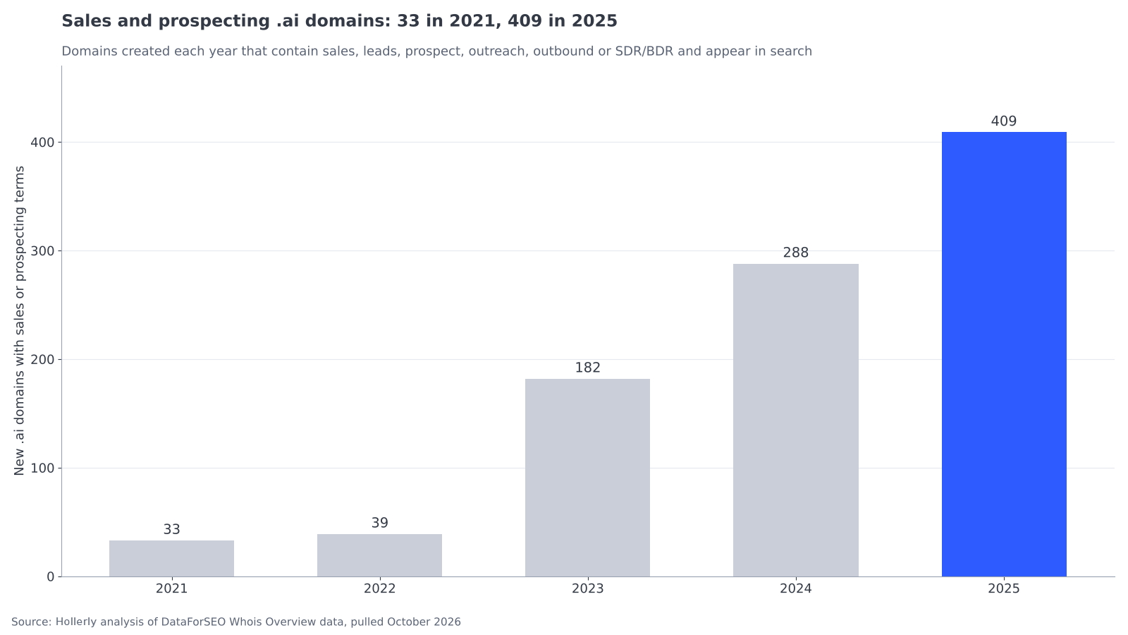 AI SDR startups: domain registrations over time chart