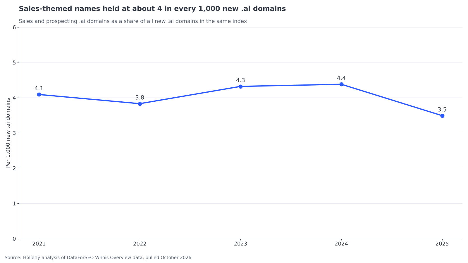 AI SDR startups: domain registrations over time: chart 2