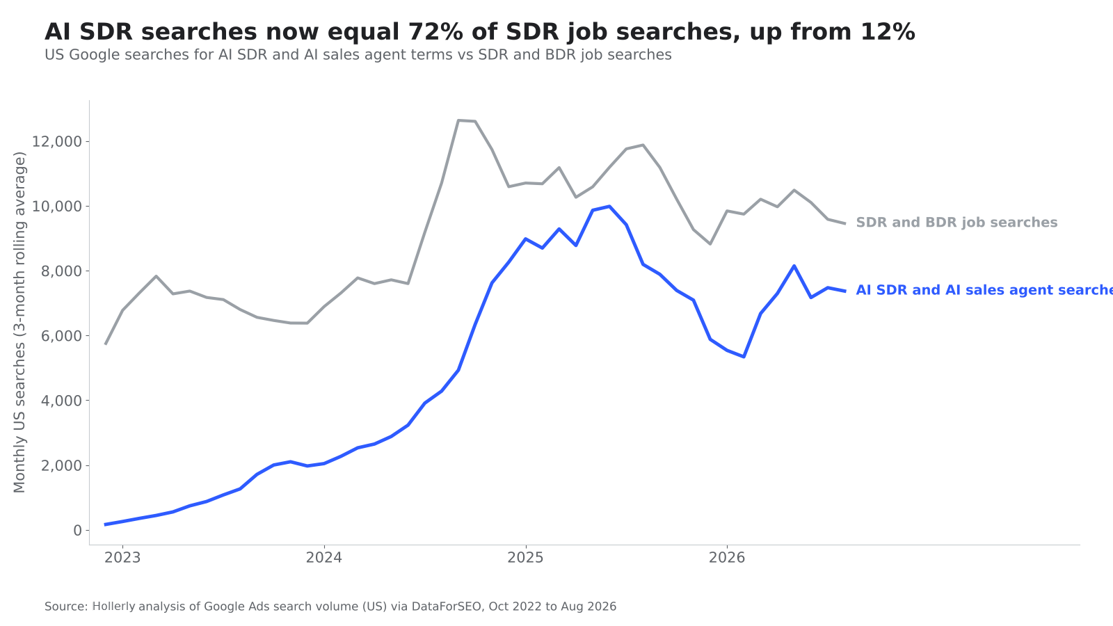 AI SDR Interest vs SDR Job Searches chart