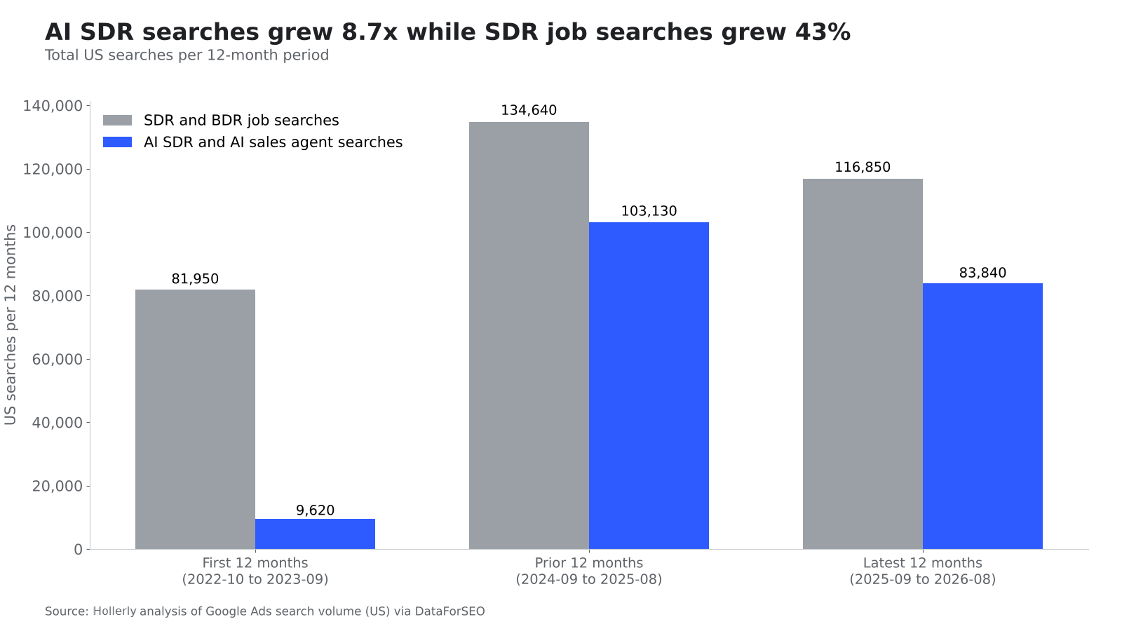 AI SDR Interest vs SDR Job Searches: chart 2