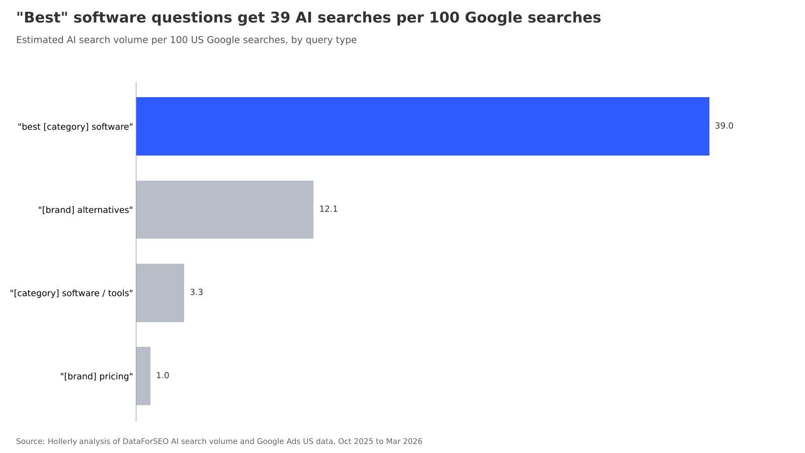 Do B2B Buyers Ask AI or Google? Software Research by Channel chart
