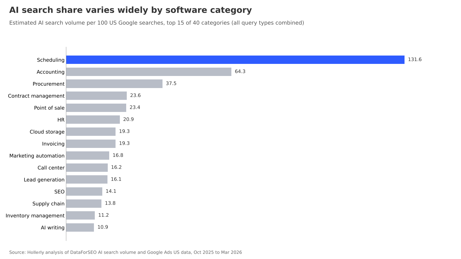 Horizontal bar chart of estimated AI searches per 100 US Google searches for the top 15 of 40 software categories: scheduling 131.6, accounting 64.3, procurement 37.5, contract management 23.6, point of sale 23.4, down to AI writing 10.9.