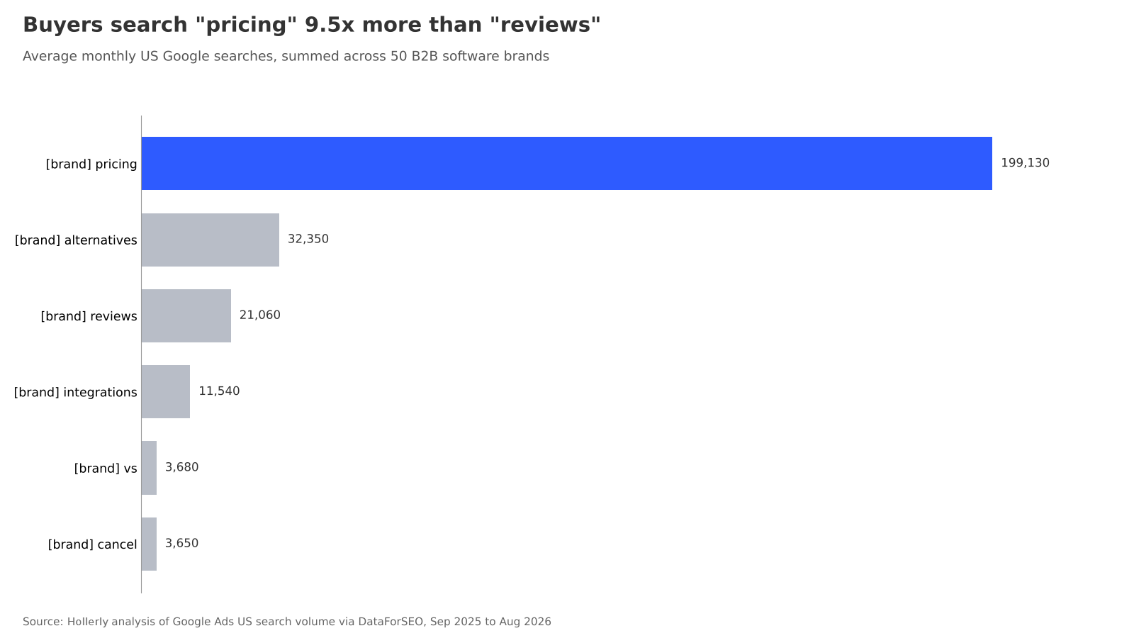 What B2B Buyers Search Before They Buy Software chart