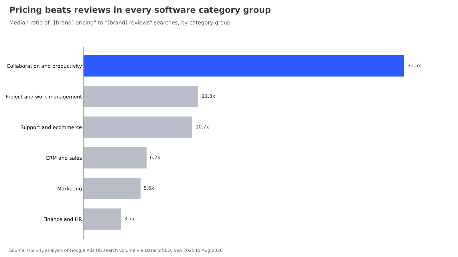 Bar chart of the median ratio of pricing to reviews searches by category group: collaboration and productivity 31.5x, project and work management 11.3x, support and ecommerce 10.7x, CRM and sales 6.2x, marketing 5.6x, finance and HR 3.7x.