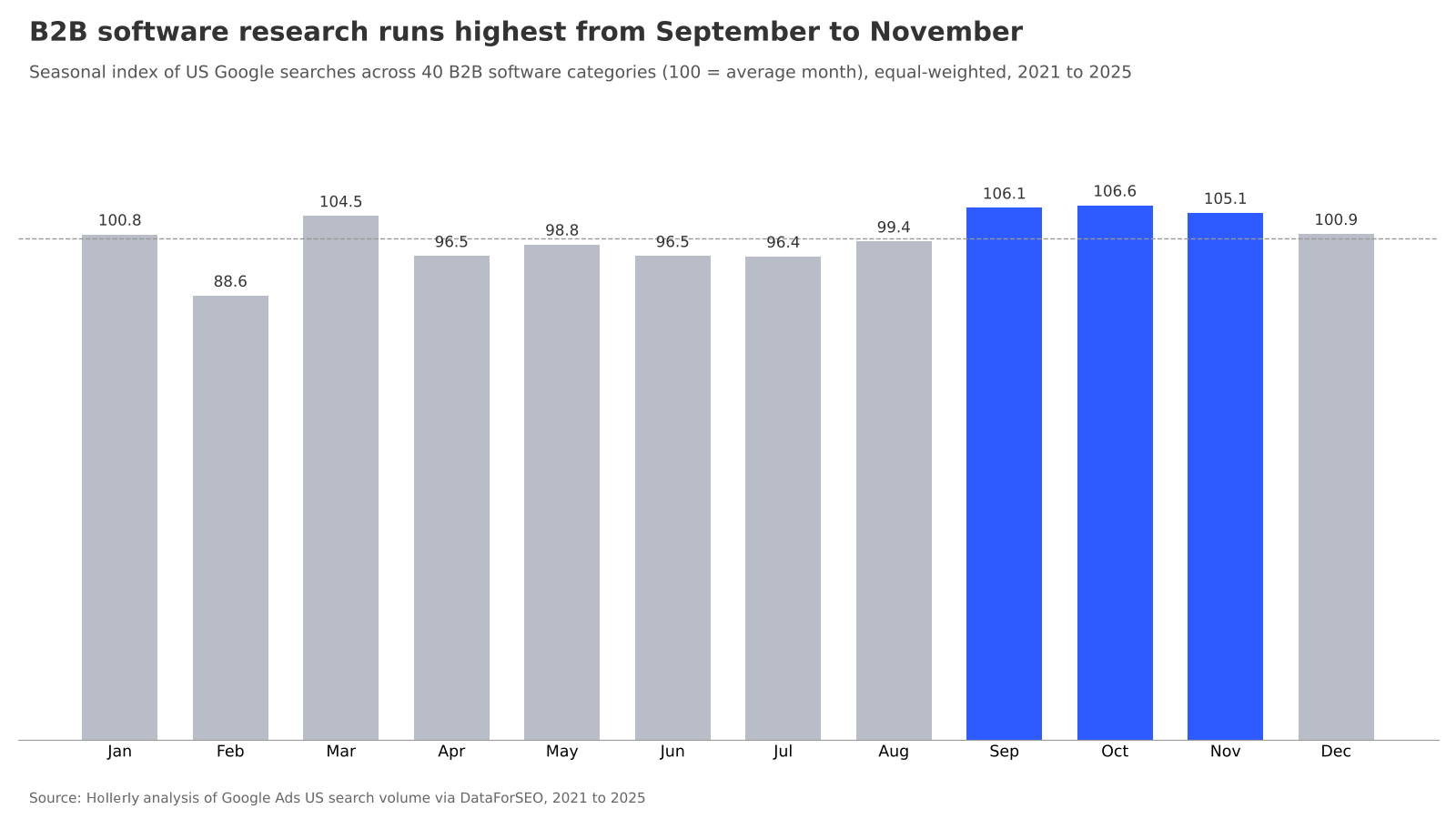 Seasonality of B2B Buying Research chart