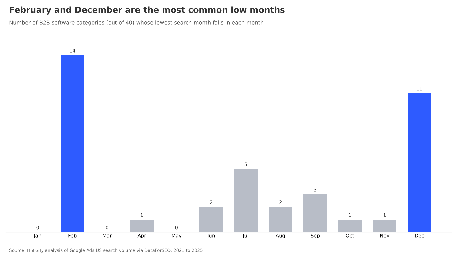 Bar chart of how many of 40 B2B software categories have their lowest search month in each month: February 14, December 11, July 5, September 3, all other months 2 or fewer.