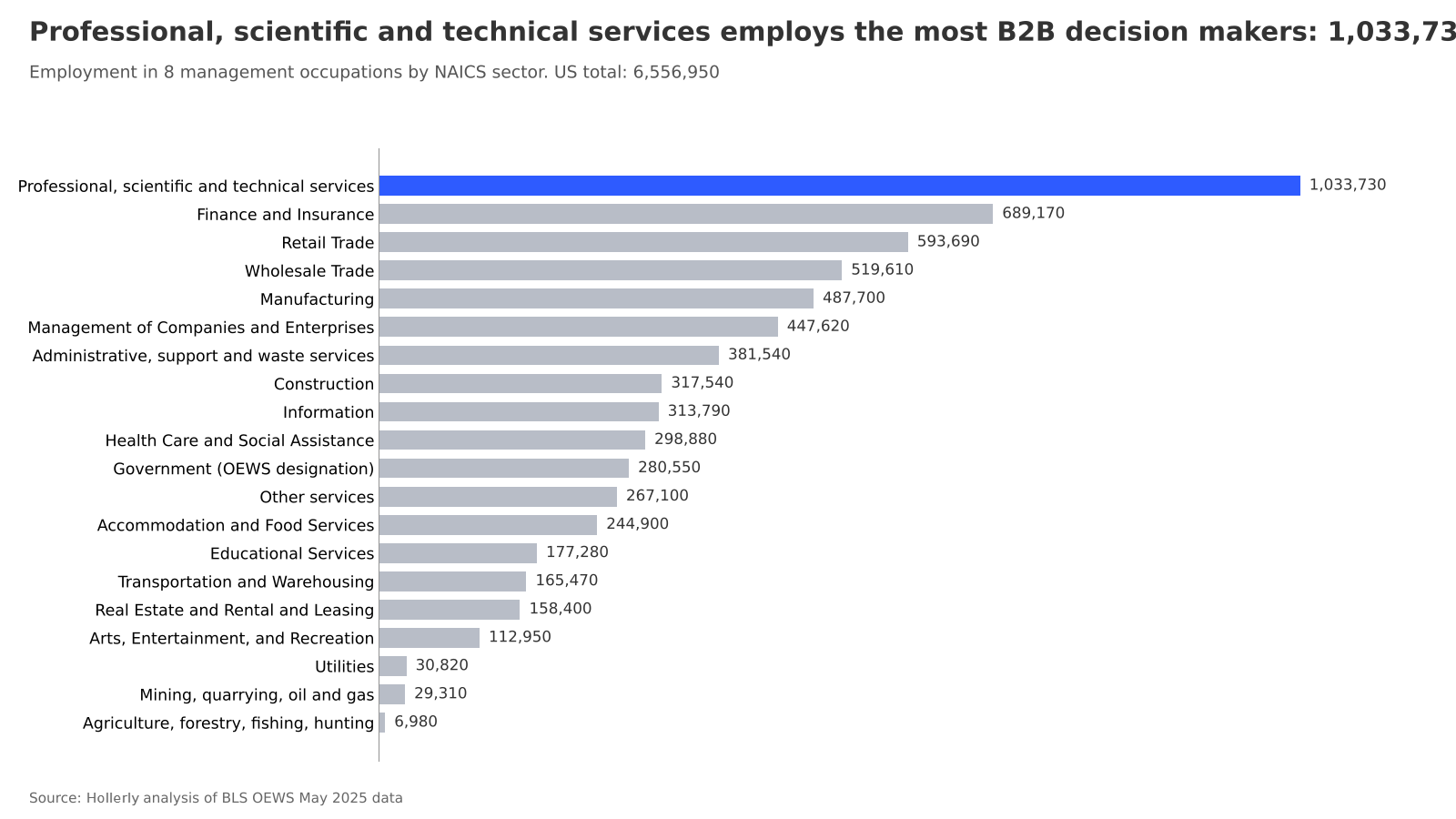 How many B2B decision makers are in the US, by industry chart