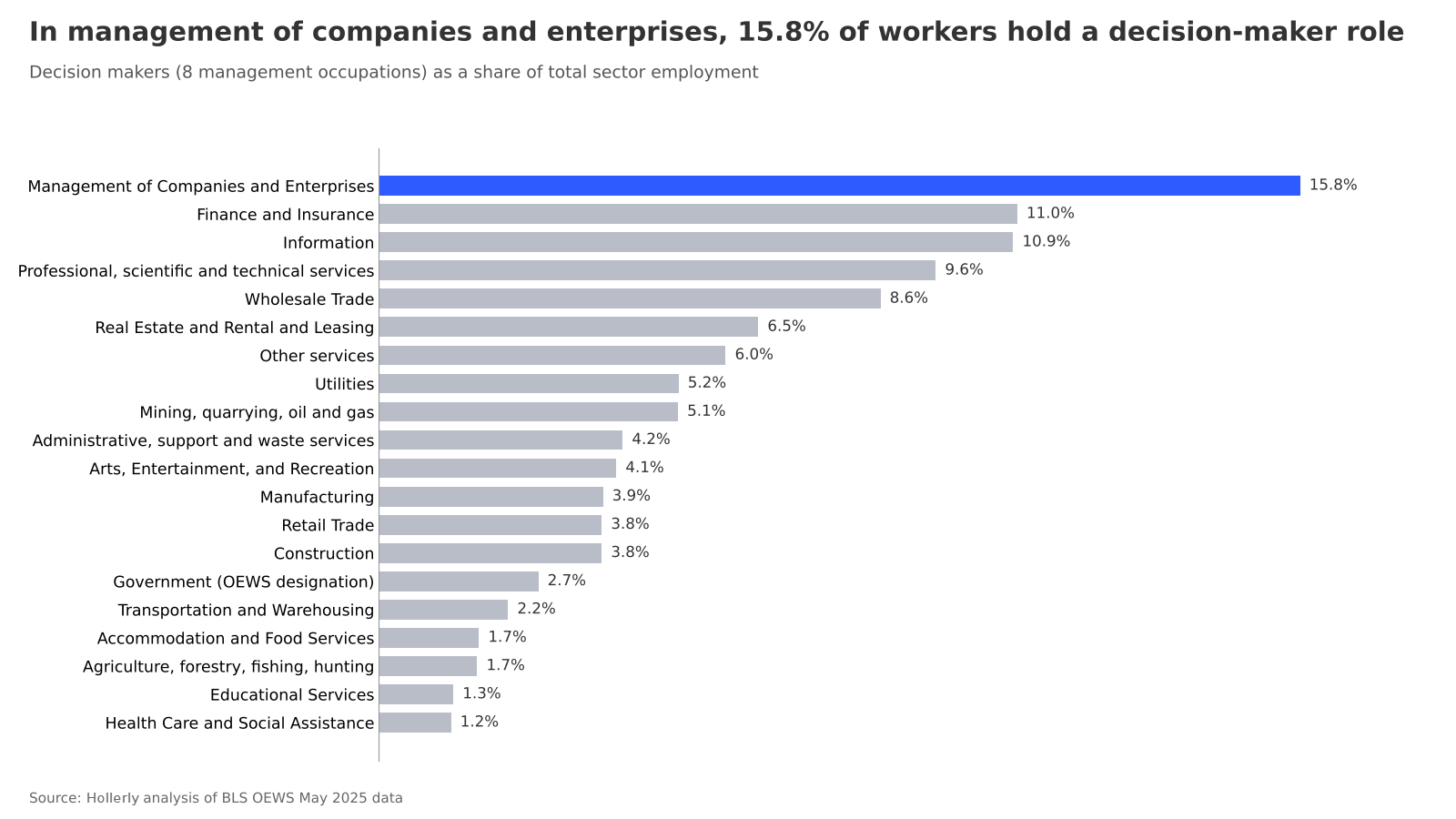 How many B2B decision makers are in the US, by industry: chart 3