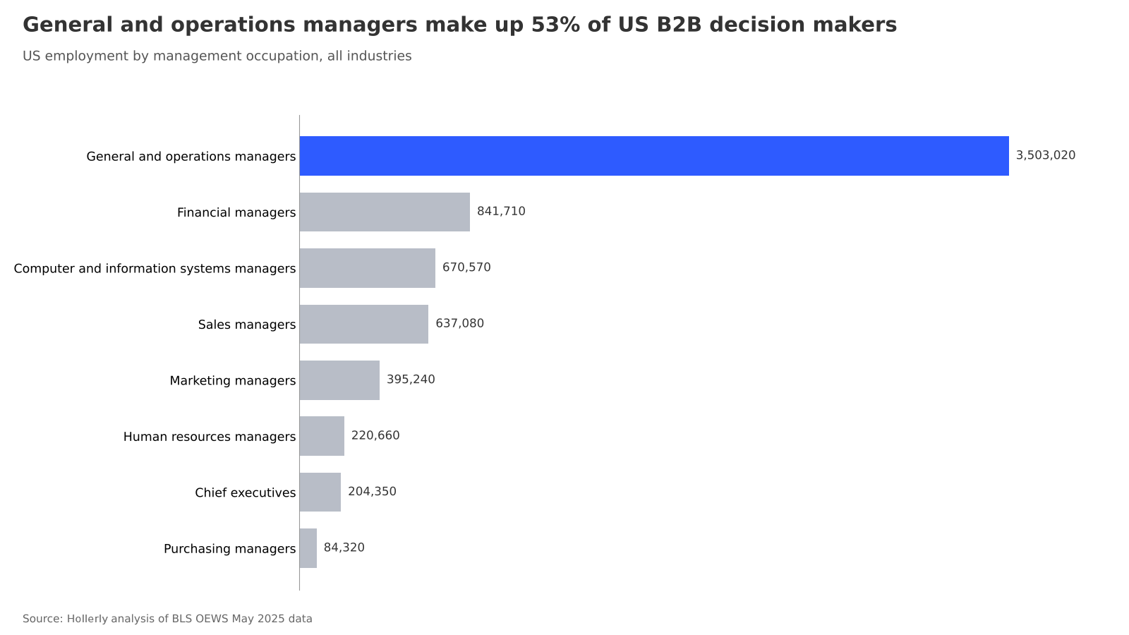 How many B2B decision makers are in the US, by industry: chart 1