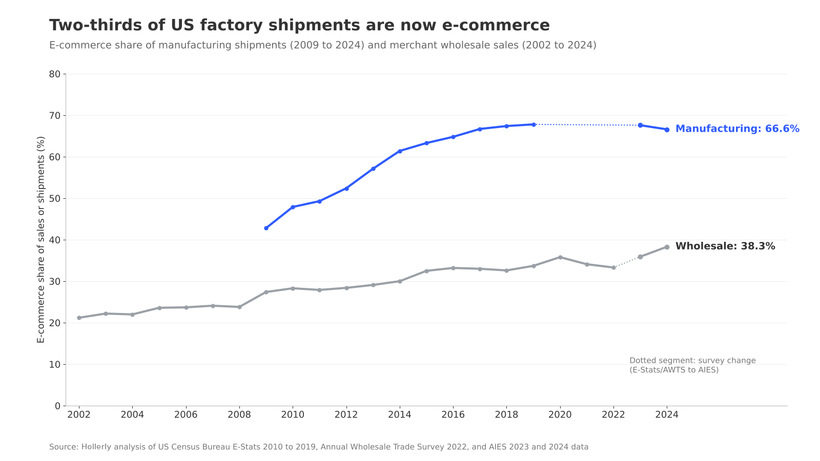 How much B2B selling now happens online chart
