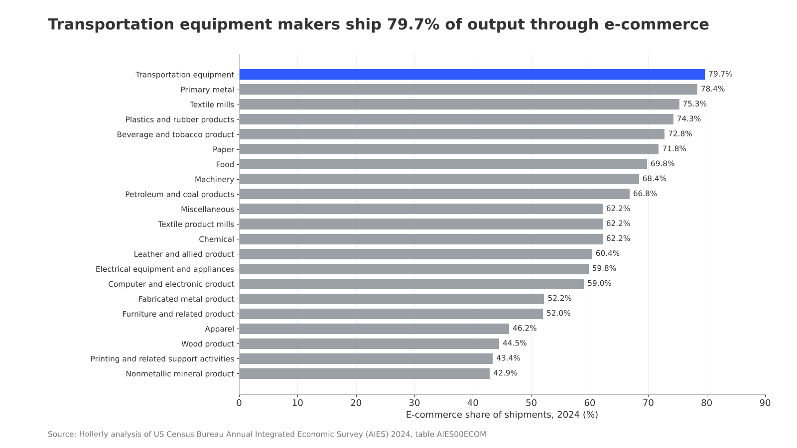 How much B2B selling now happens online: chart 2
