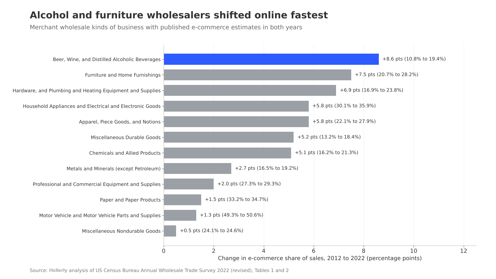 How much B2B selling now happens online: chart 3