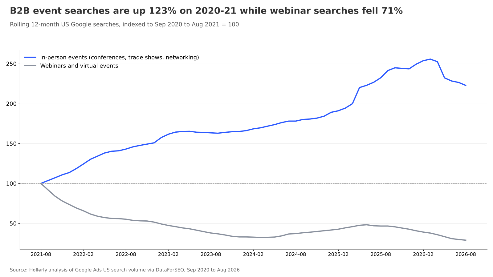 B2B Events and Webinars: Is Demand Back? chart