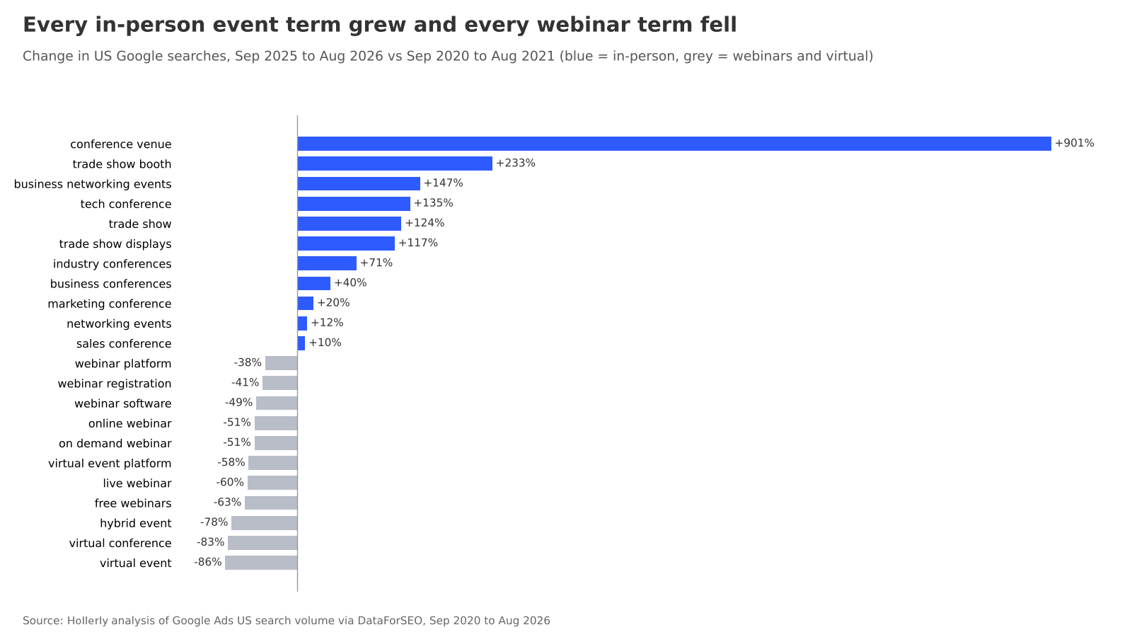 Horizontal bar chart of the change in US searches for 22 event terms since 2020-21. All 11 in-person terms grew, led by conference venue +901% and trade show booth +233%; all 11 webinar and virtual terms fell, down to virtual event -86%.