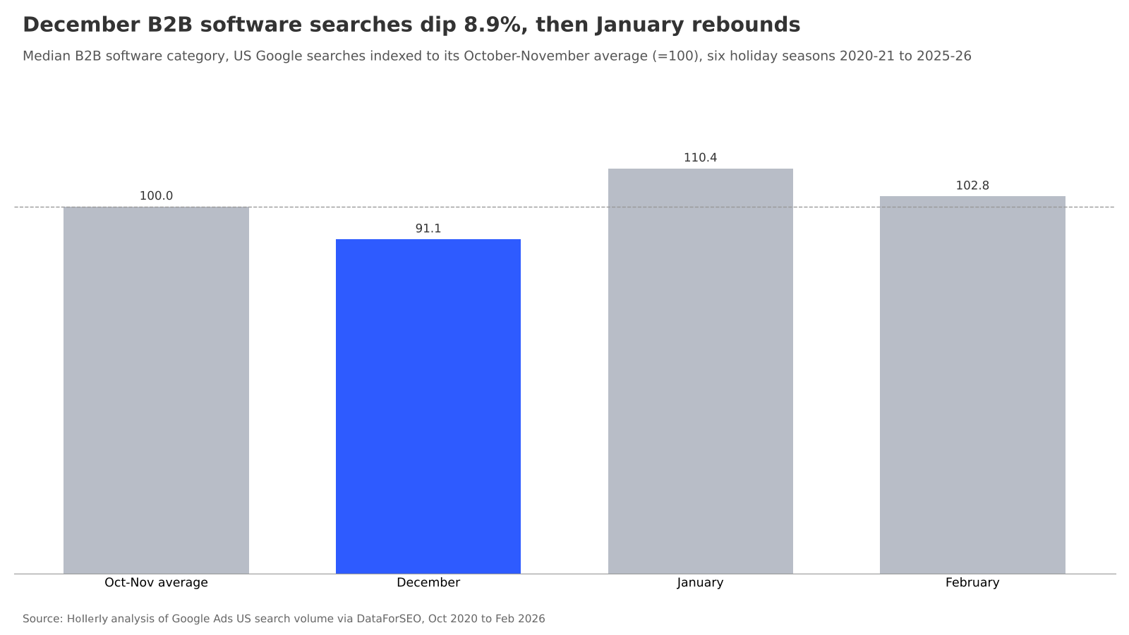 The Holiday Slump Myth in B2B chart