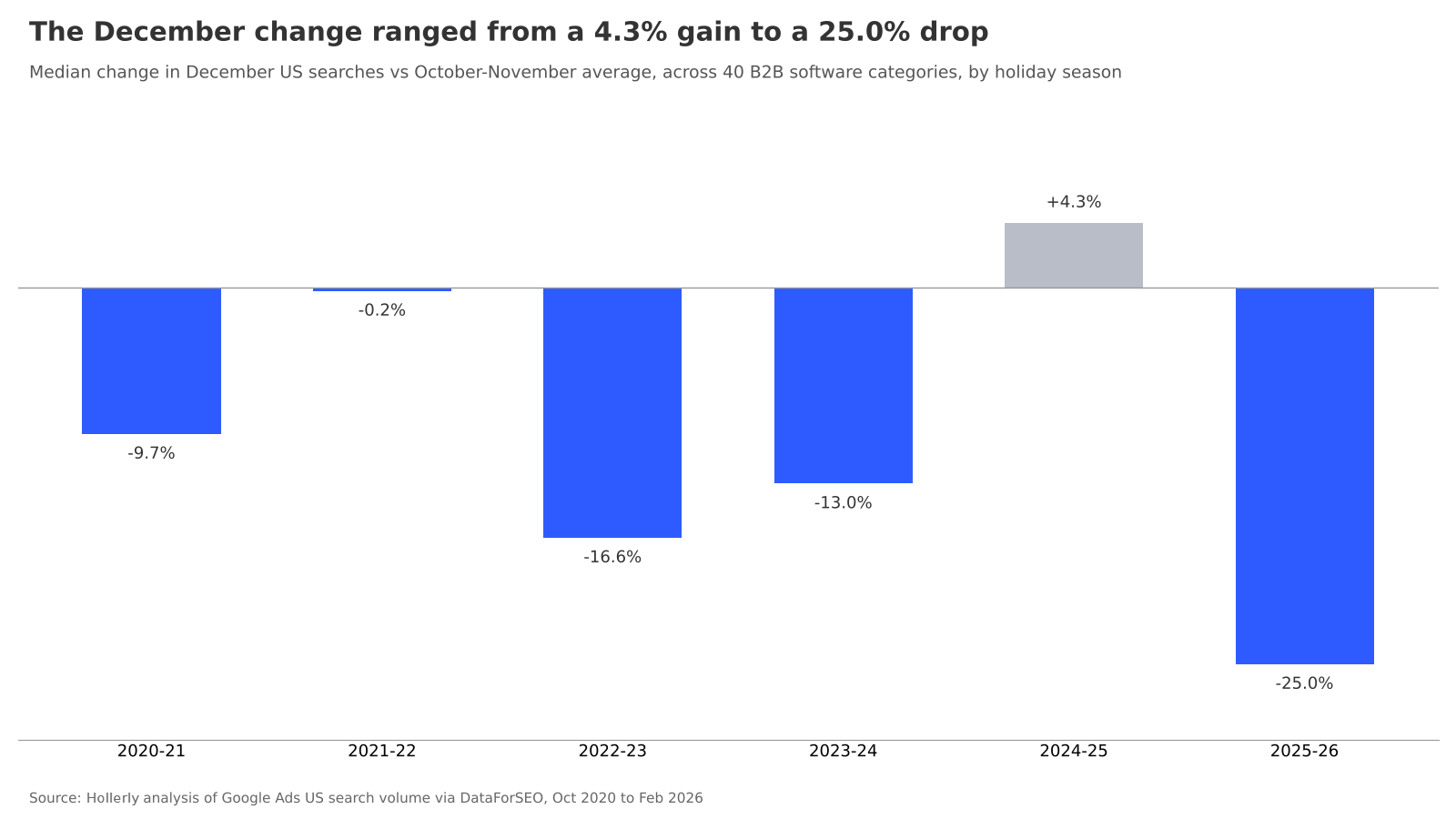 Bar chart of the median December change in US searches versus the October-November average by holiday season: 2020-21 -9.7%, 2021-22 -0.2%, 2022-23 -16.6%, 2023-24 -13.0%, 2024-25 +4.3%, 2025-26 -25.0%.