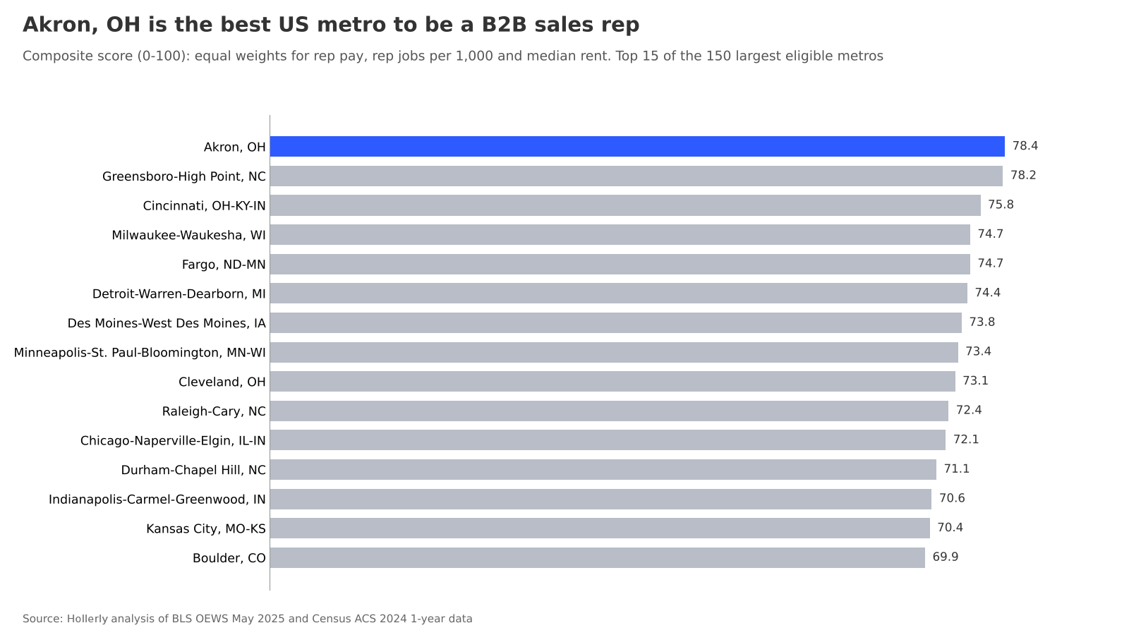 Best US metros to be a B2B sales rep chart