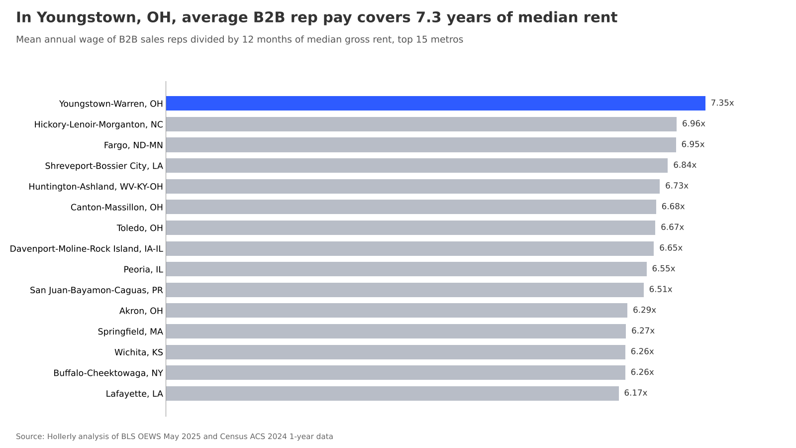 Best US metros to be a B2B sales rep: chart 2