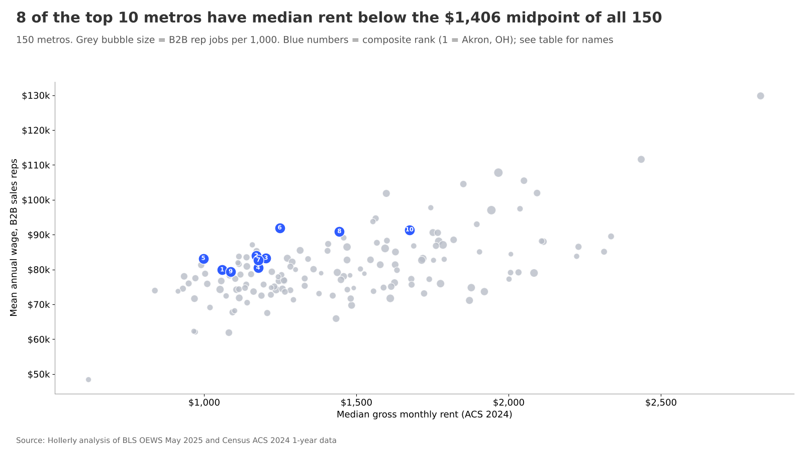 Best US metros to be a B2B sales rep: chart 3