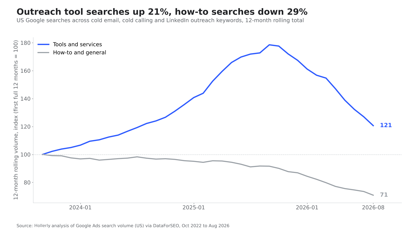 Cold Outreach Demand Index, 2022 to 2026 chart