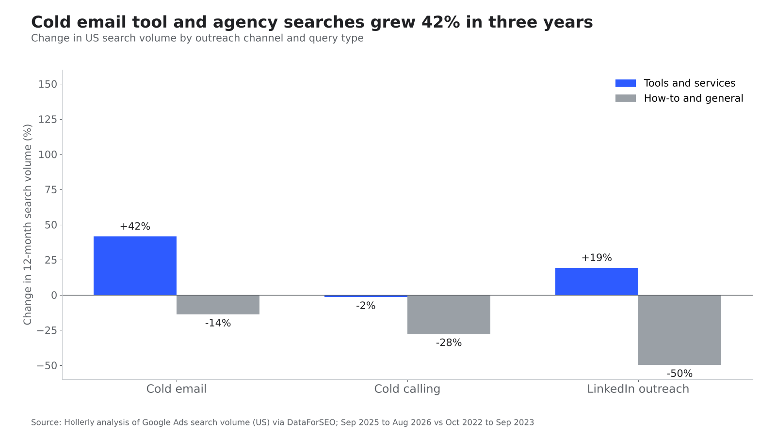 Cold Outreach Demand Index, 2022 to 2026: chart 2