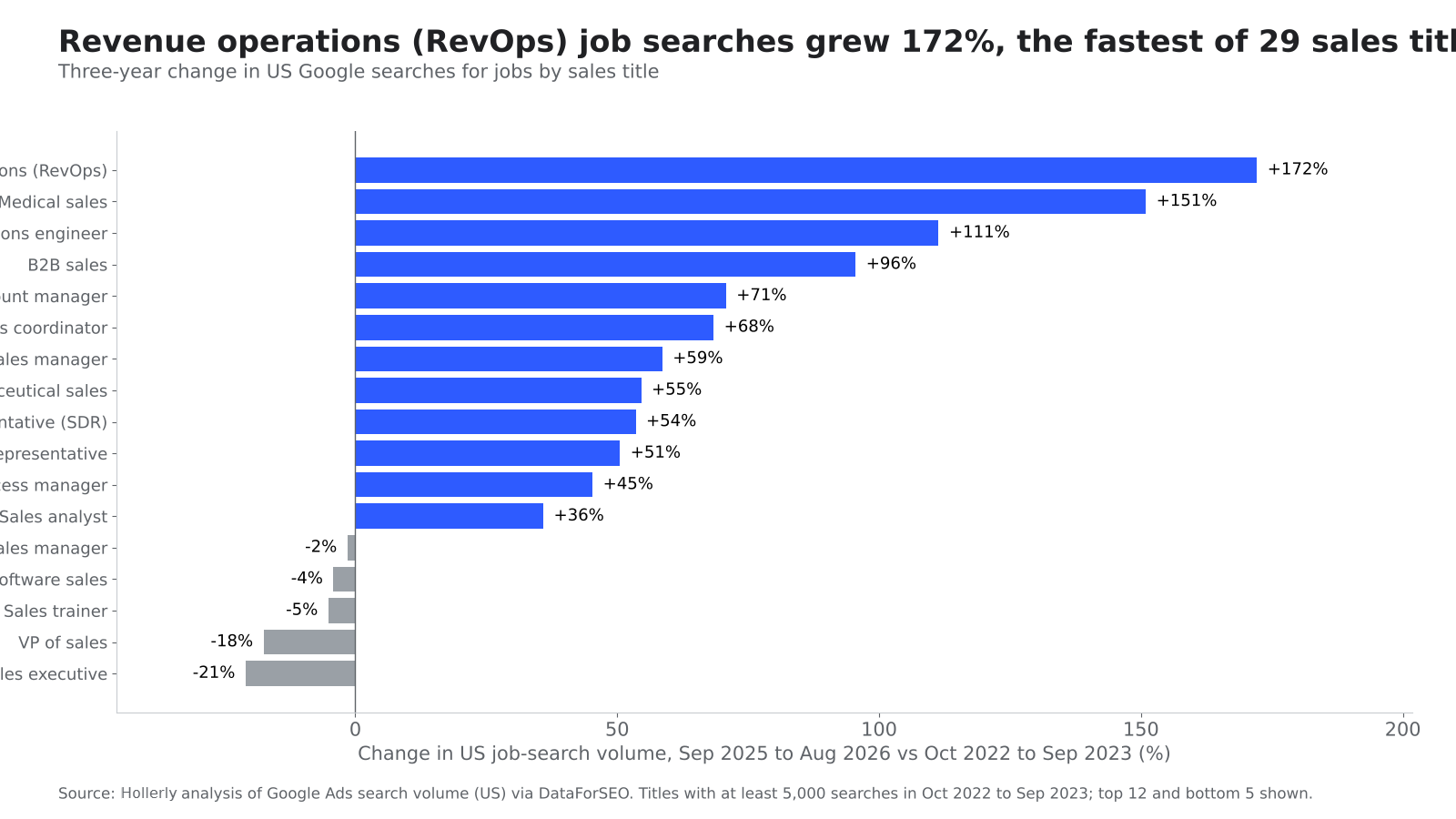 Fastest-Growing Sales Job Titles chart