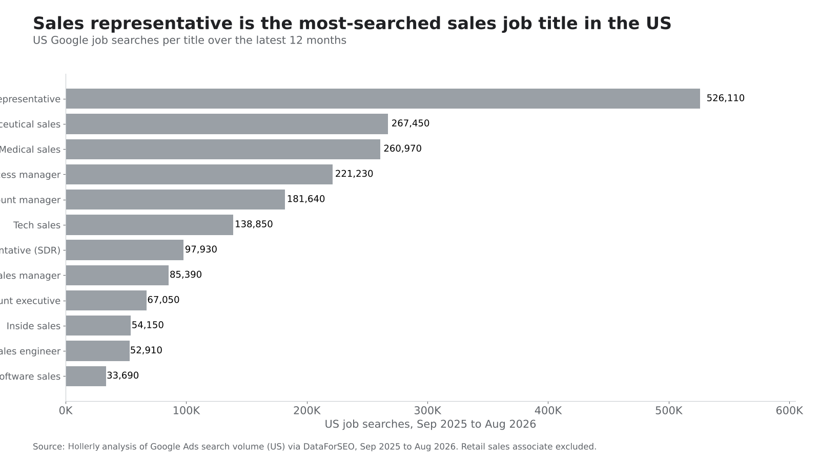 Fastest-Growing Sales Job Titles: chart 2