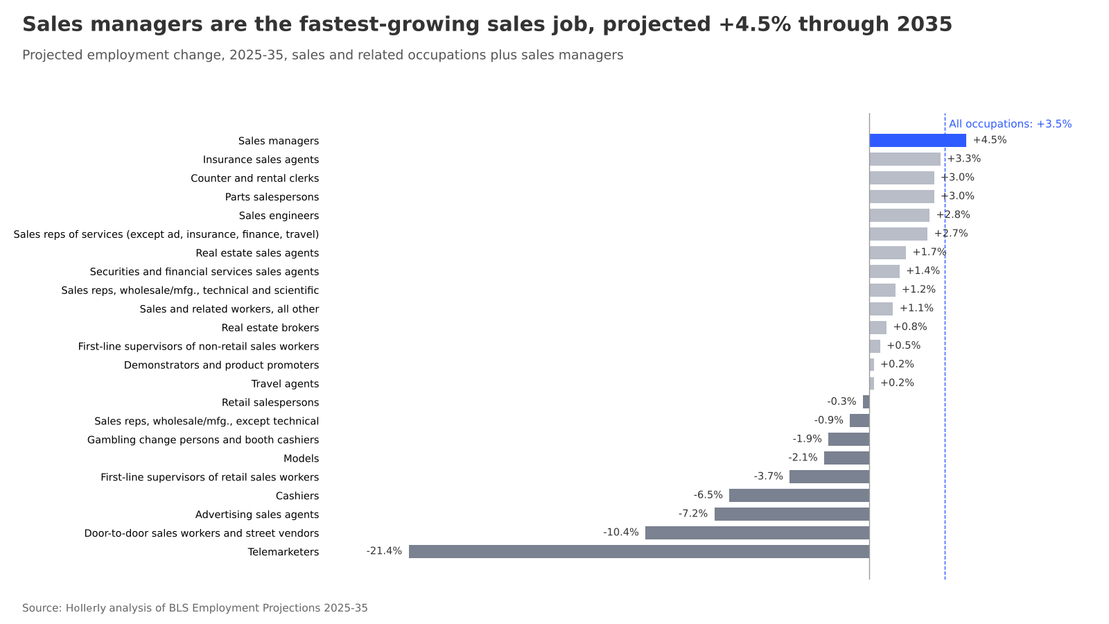Fastest-growing sales jobs through 2035 chart