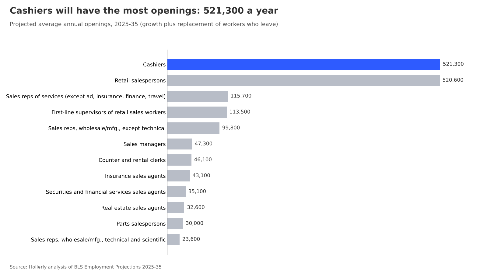 Fastest-growing sales jobs through 2035: chart 3