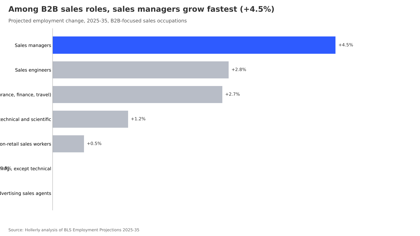 Fastest-growing sales jobs through 2035: chart 2