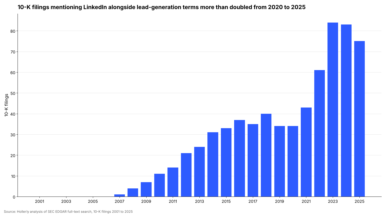 LinkedIn in Public Company Filings chart