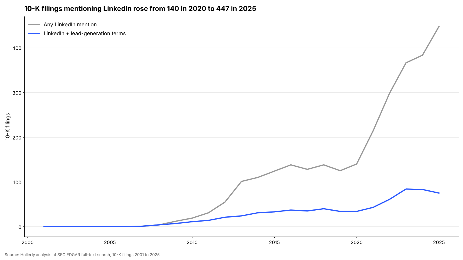 LinkedIn in Public Company Filings: chart 1