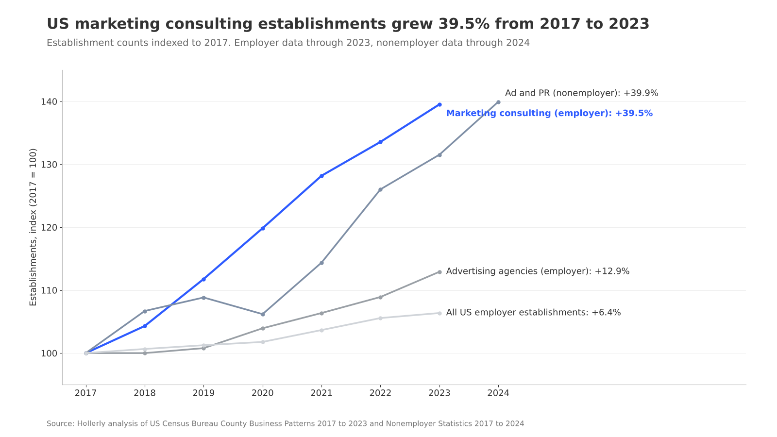 Growth in marketing and lead-gen agencies since 2017 chart