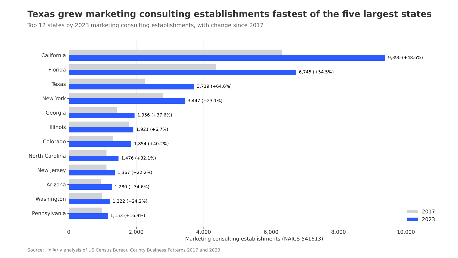 Growth in marketing and lead-gen agencies since 2017: chart 2