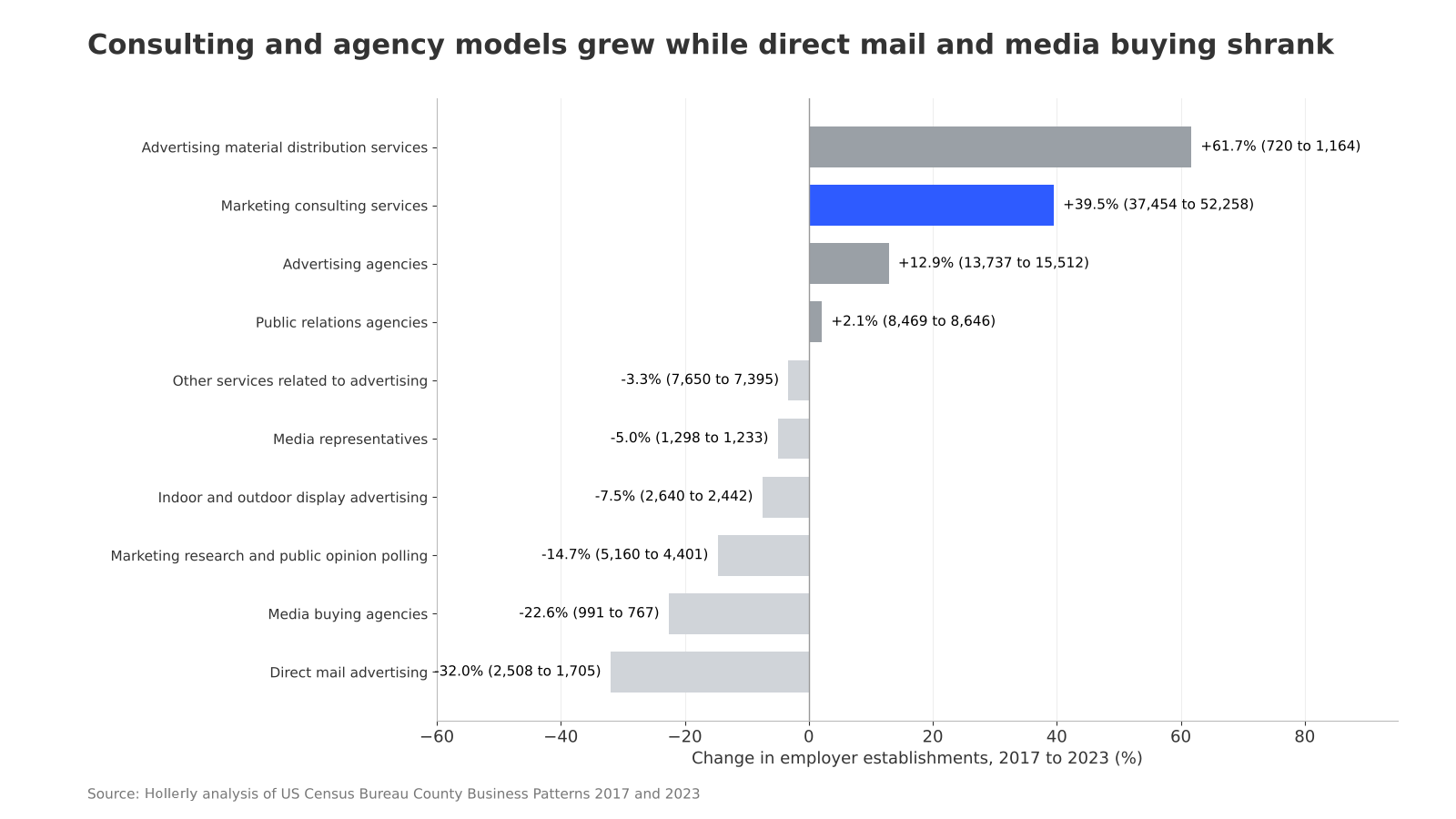 Growth in marketing and lead-gen agencies since 2017: chart 3