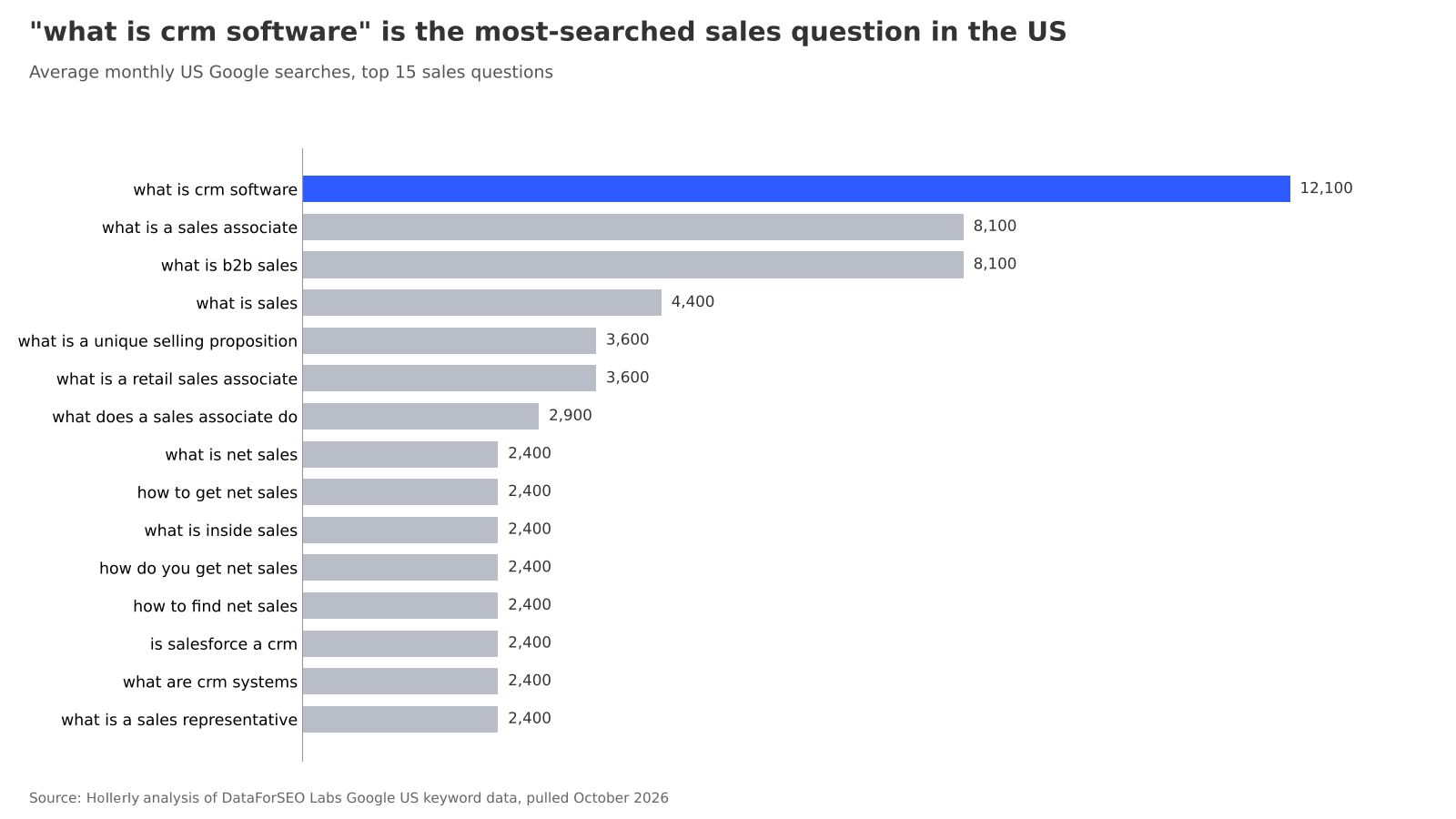 The Most-Googled Sales Questions chart