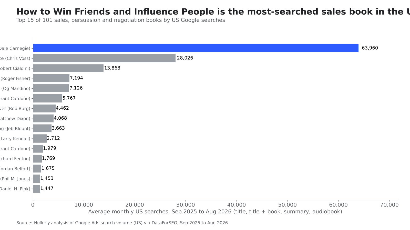 Most Popular Sales Books by Reader Interest chart