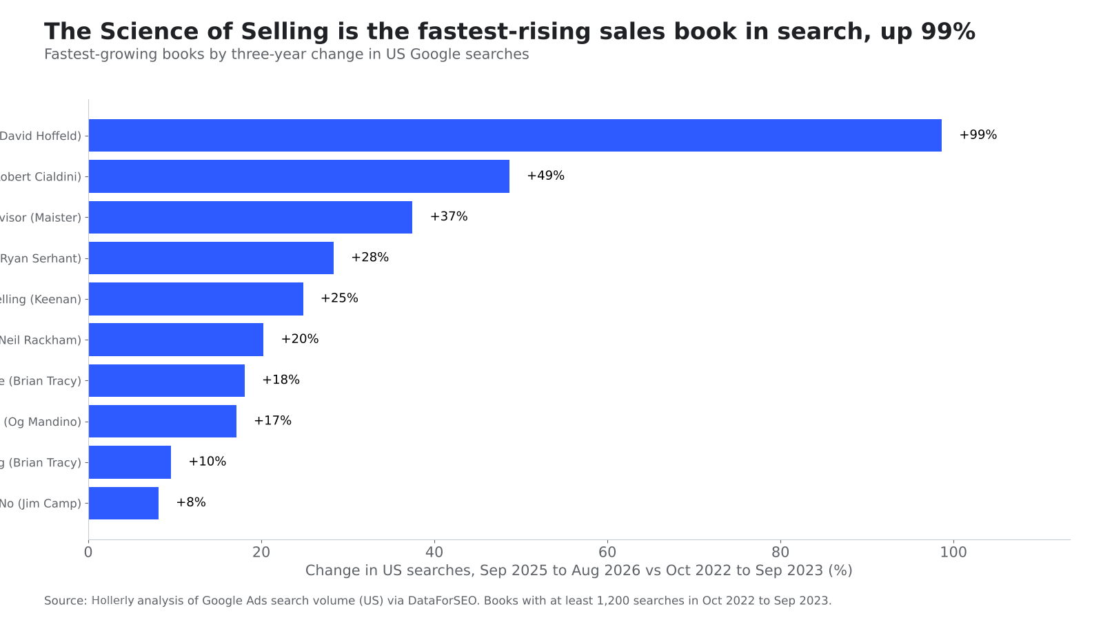 Most Popular Sales Books by Reader Interest: chart 2