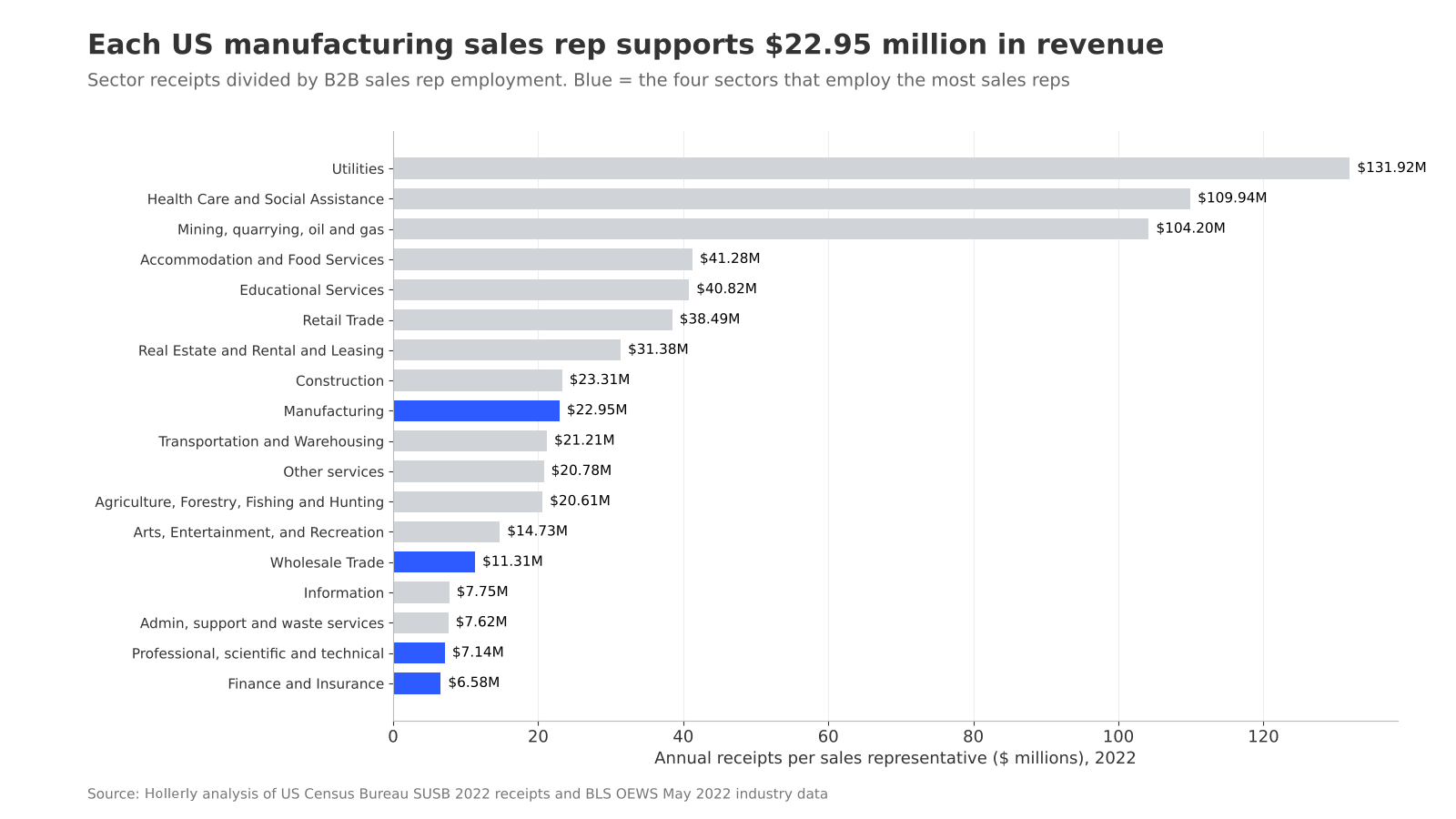 Revenue per sales rep by industry chart
