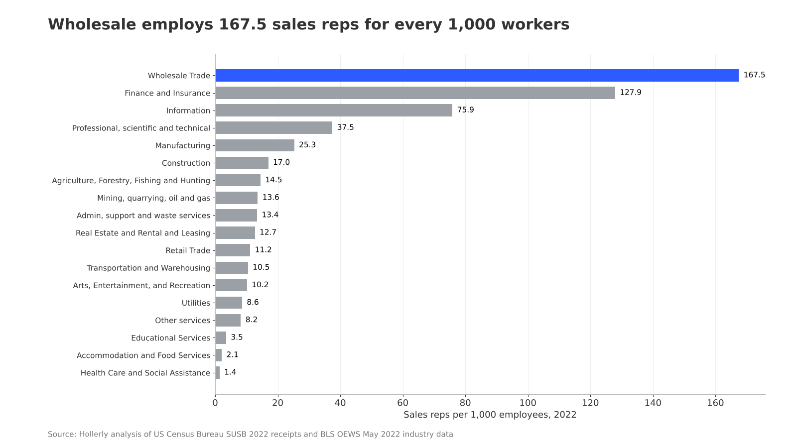 Revenue per sales rep by industry: chart 2