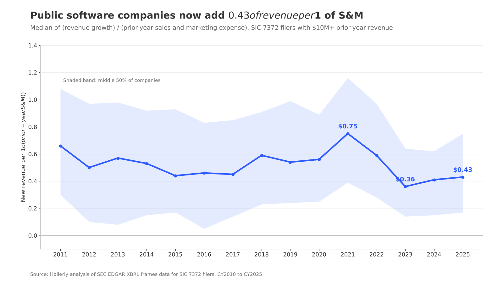 Public SaaS sales efficiency (magic number) over time chart