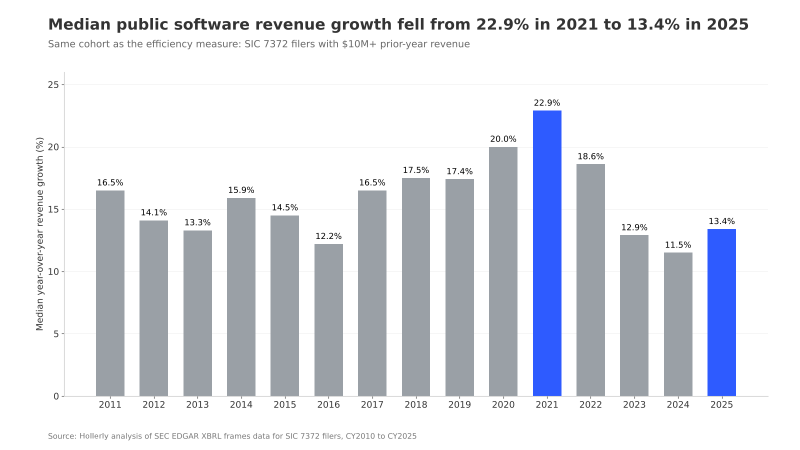 Public SaaS sales efficiency (magic number) over time: chart 2
