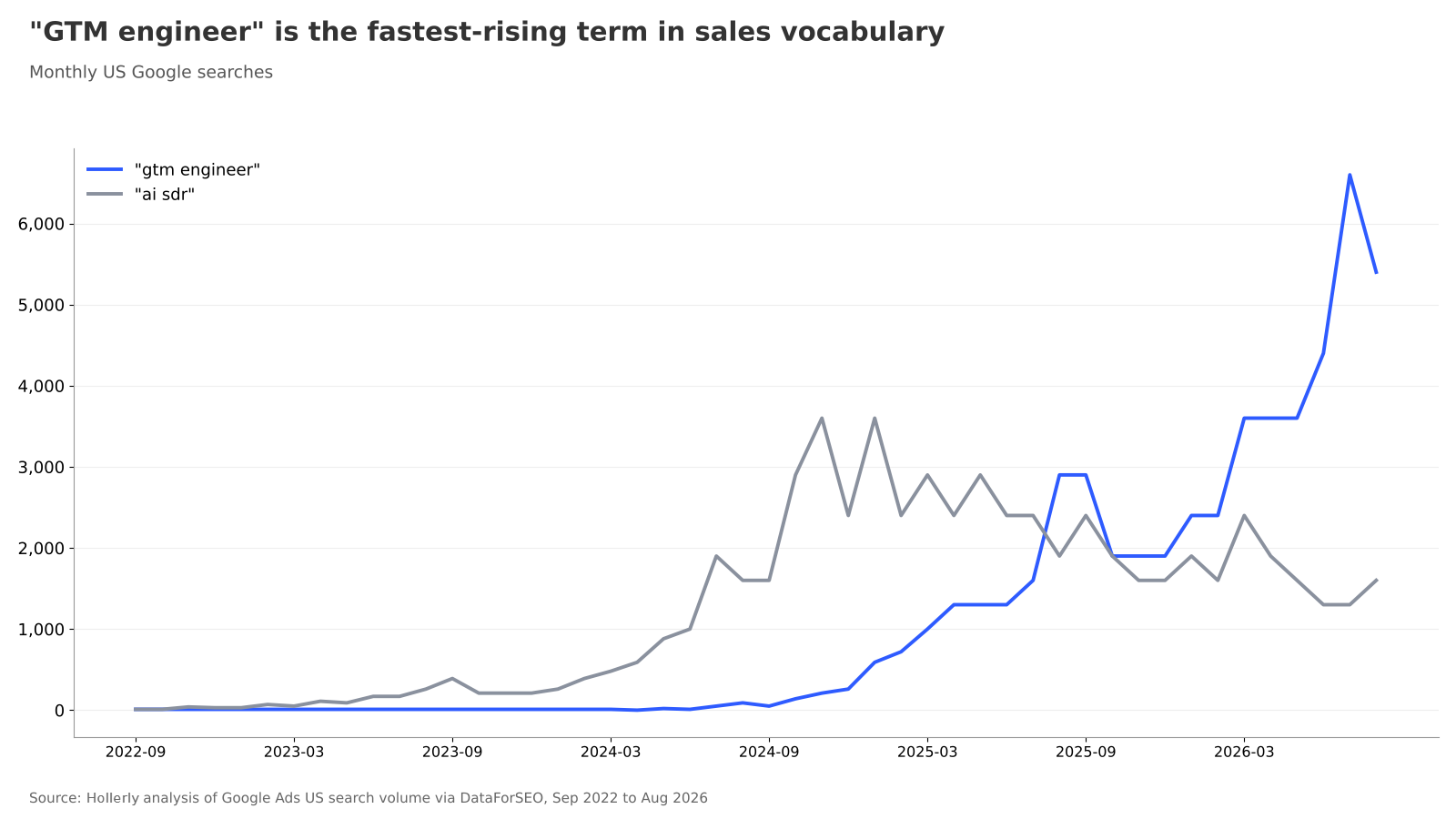 The Language of Modern Sales chart