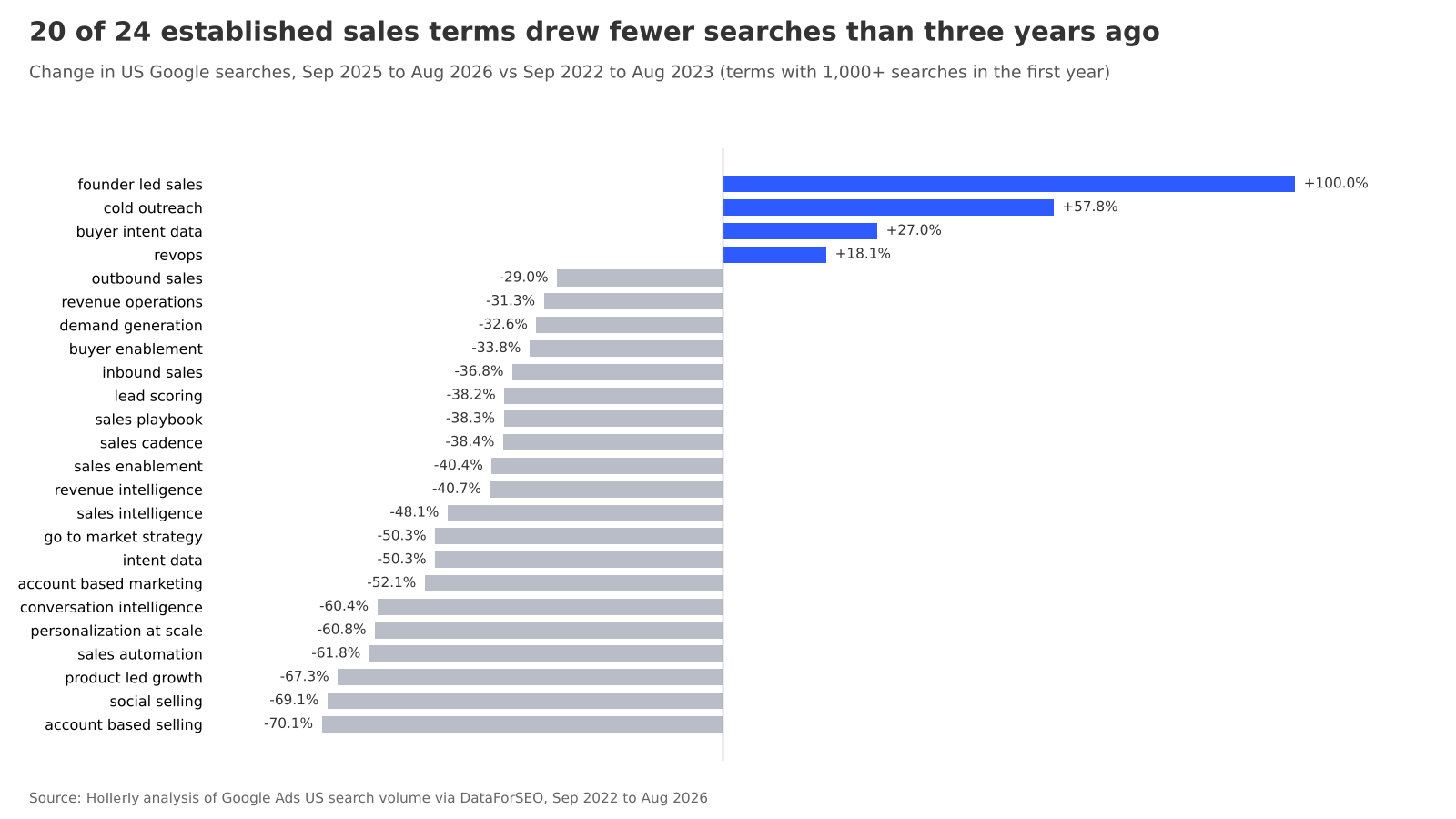 Horizontal bar chart of the change in US searches for 24 established sales terms, Sep 2025 to Aug 2026 versus Sep 2022 to Aug 2023. Founder led sales +100.0%, cold outreach +57.8%, buyer intent data +27.0% and revops +18.1% grew; the other 20 fell, down to account based selling at -70.1%.