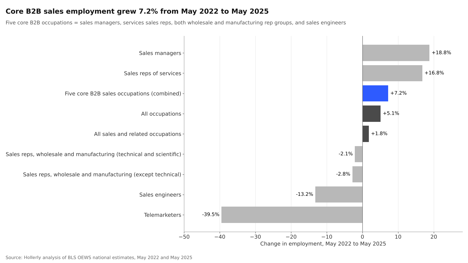 Sales Headcount in the AI Era chart