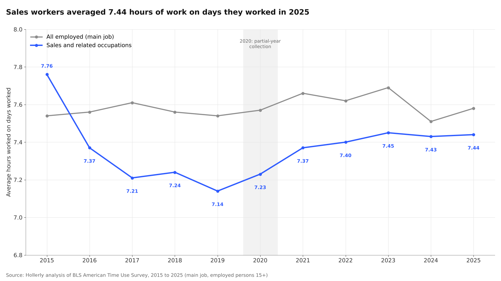 How many hours sales workers actually work chart