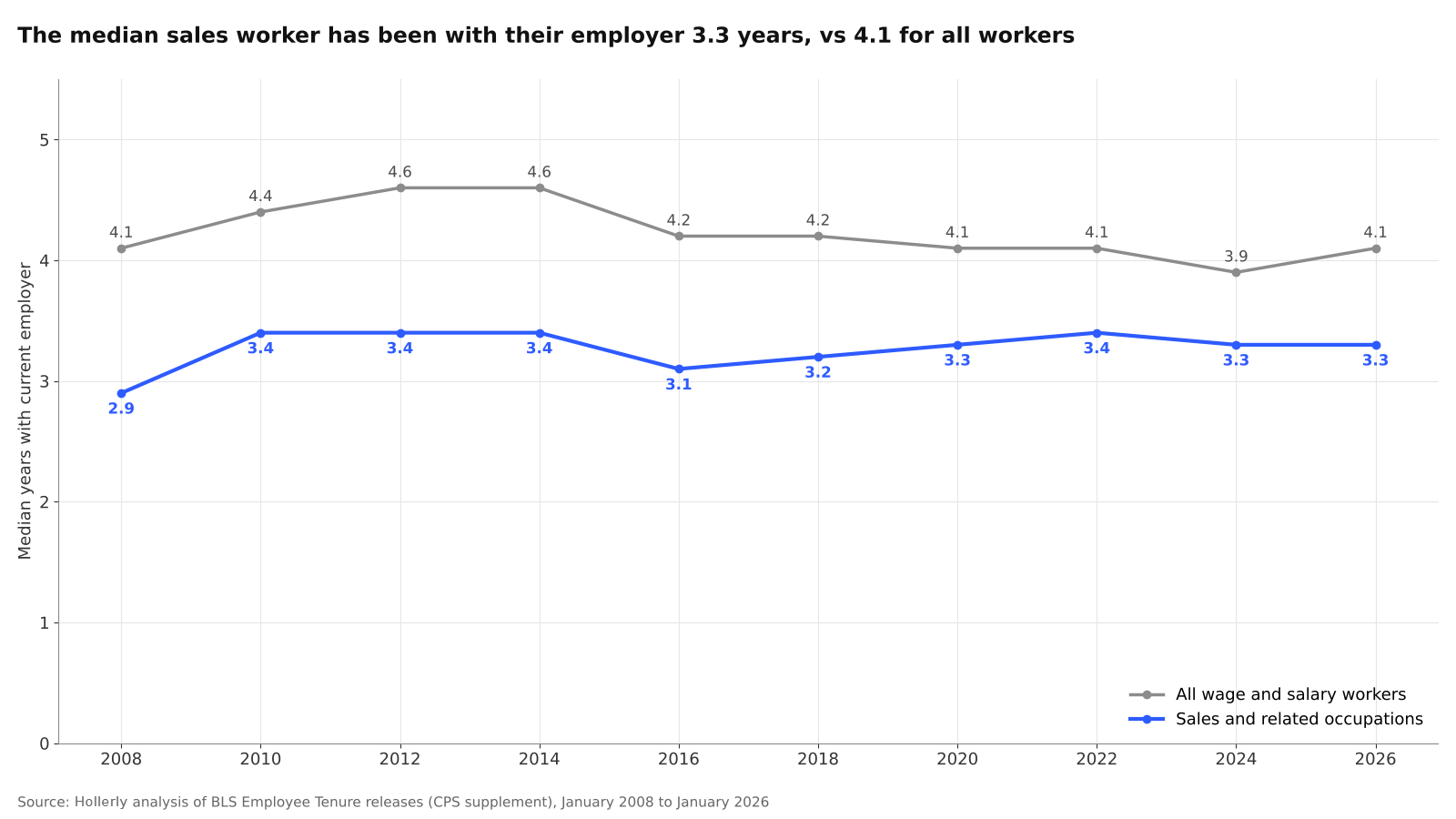 How Long Salespeople Stay in Their Jobs chart