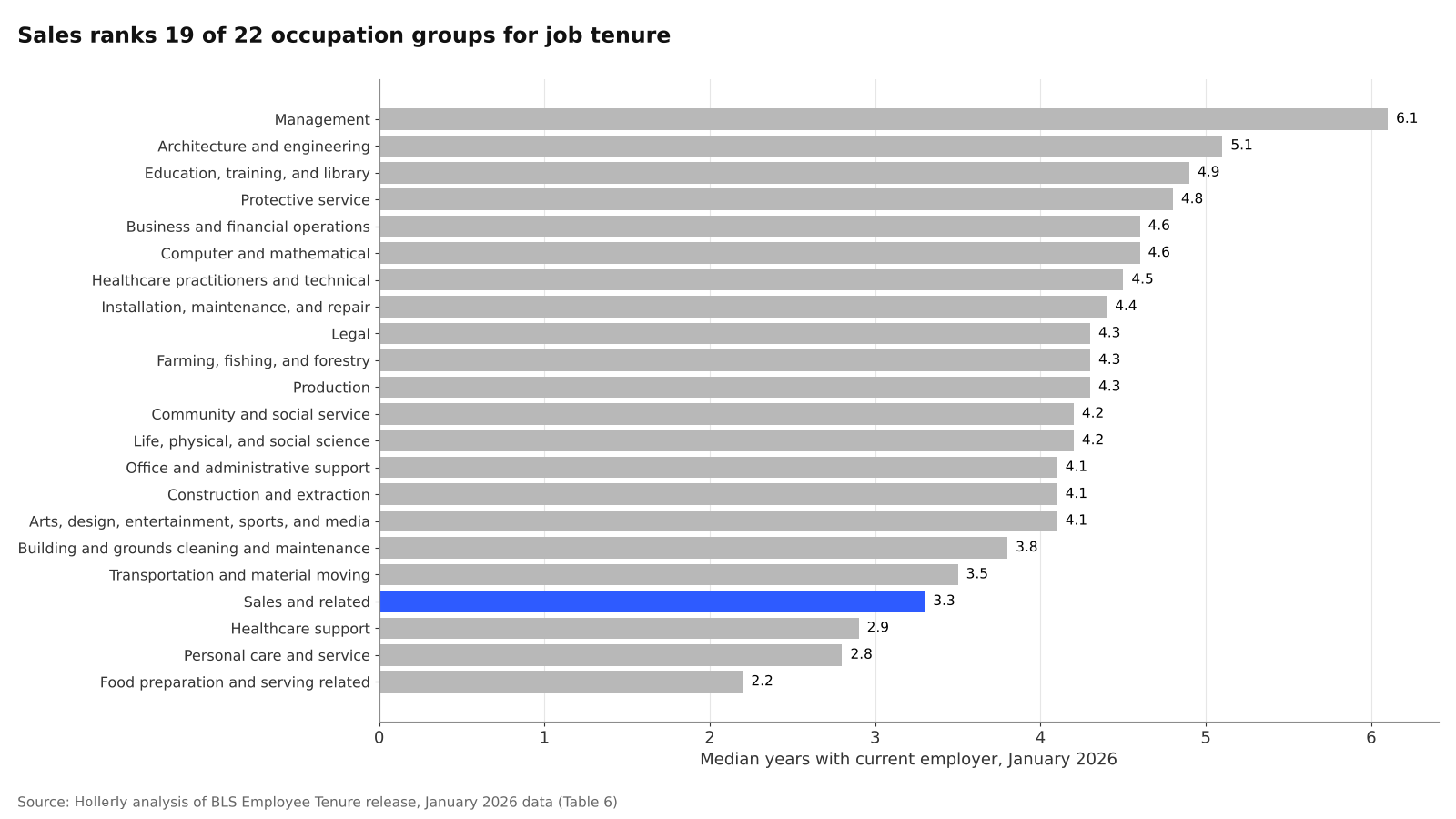 How Long Salespeople Stay in Their Jobs: chart 2