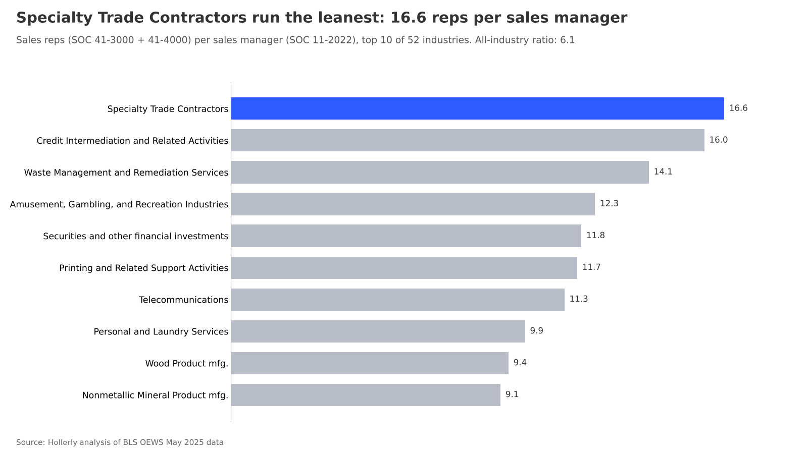 Sales manager-to-rep ratio by industry chart