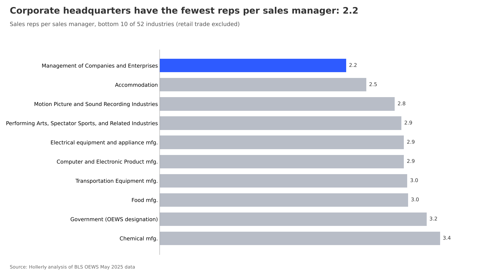 Sales manager-to-rep ratio by industry: chart 2